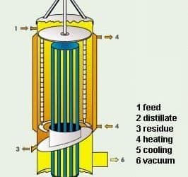 Wiped Film Distillation