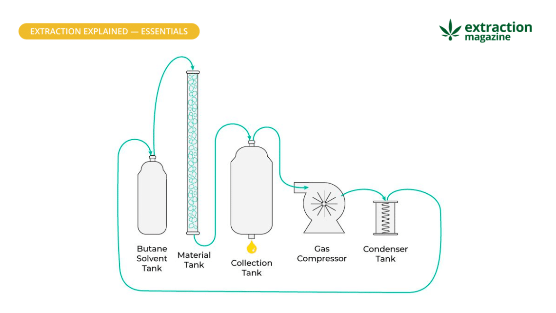 whatisbutaneextractionmagazineglossary Extraction Magazine